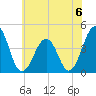 Riggins Ditch tide chart for Saturday, July 6, 2024