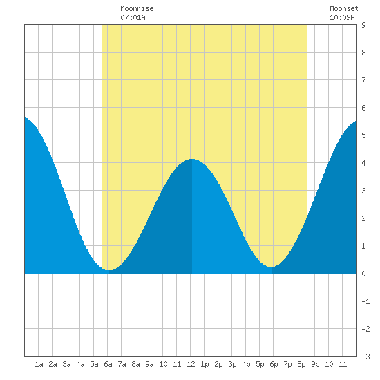Riggins Ditch tide chart for Sunday, July 7, 2024