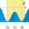Riggins Ditch tide chart for Sunday, July 7, 2024