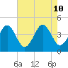 Riggins Ditch tide chart for Saturday, August 10, 2024