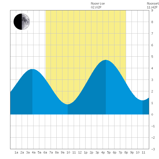 Riggins Ditch tide chart for Monday, August 12, 2024