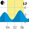 Riggins Ditch tide chart for Monday, August 12, 2024