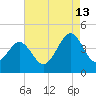 Riggins Ditch tide chart for Tuesday, August 13, 2024