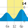 Riggins Ditch tide chart for Wednesday, August 14, 2024
