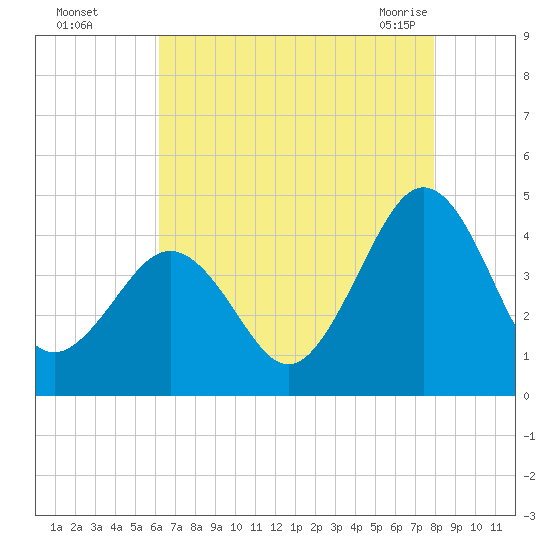 Riggins Ditch tide chart for Thursday, August 15, 2024