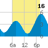 Riggins Ditch tide chart for Friday, August 16, 2024