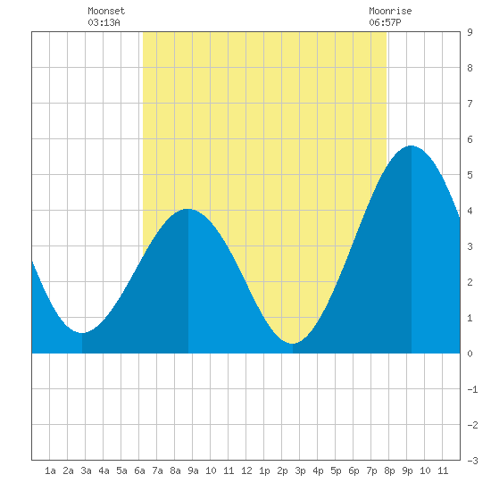 Riggins Ditch tide chart for Saturday, August 17, 2024