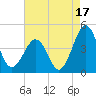 Riggins Ditch tide chart for Saturday, August 17, 2024