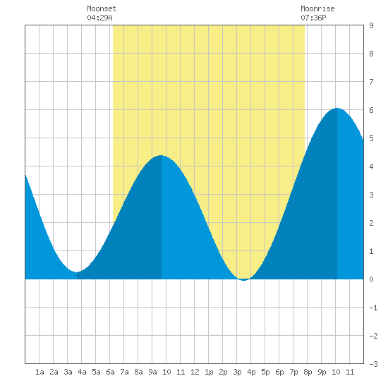 Riggins Ditch tide chart for Sunday, August 18, 2024