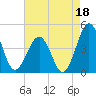 Riggins Ditch tide chart for Sunday, August 18, 2024