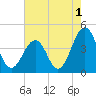 Riggins Ditch tide chart for Thursday, August 1, 2024
