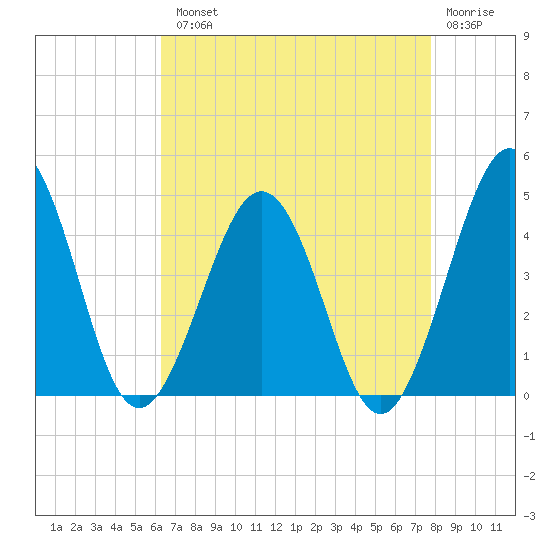 Riggins Ditch tide chart for Tuesday, August 20, 2024