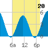 Riggins Ditch tide chart for Tuesday, August 20, 2024