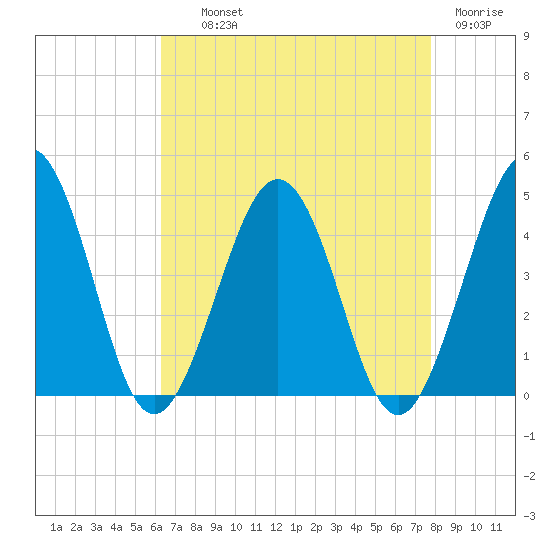 Riggins Ditch tide chart for Wednesday, August 21, 2024