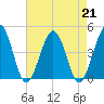 Riggins Ditch tide chart for Wednesday, August 21, 2024