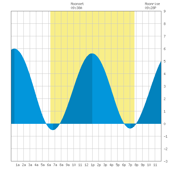 Riggins Ditch tide chart for Thursday, August 22, 2024