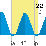 Riggins Ditch tide chart for Thursday, August 22, 2024