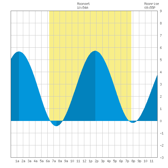 Riggins Ditch tide chart for Friday, August 23, 2024