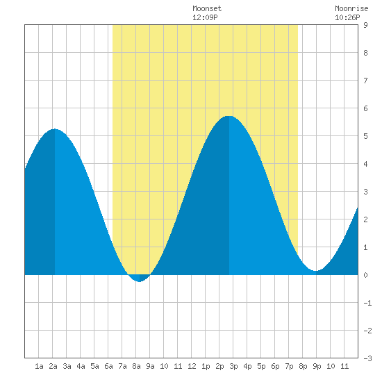 Riggins Ditch tide chart for Saturday, August 24, 2024