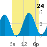 Riggins Ditch tide chart for Saturday, August 24, 2024