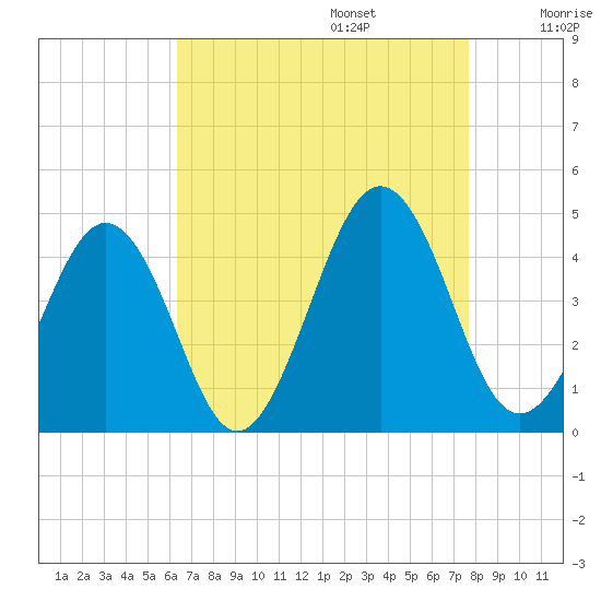 Riggins Ditch tide chart for Sunday, August 25, 2024