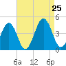 Riggins Ditch tide chart for Sunday, August 25, 2024