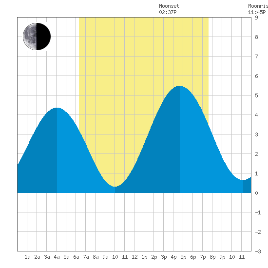 Riggins Ditch tide chart for Monday, August 26, 2024