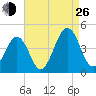 Riggins Ditch tide chart for Monday, August 26, 2024