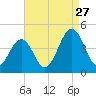 Riggins Ditch tide chart for Tuesday, August 27, 2024