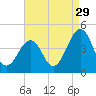 Riggins Ditch tide chart for Thursday, August 29, 2024