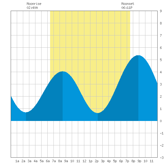 Riggins Ditch tide chart for Friday, August 30, 2024