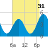 Riggins Ditch tide chart for Saturday, August 31, 2024