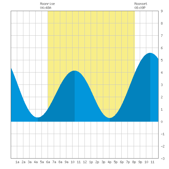 Riggins Ditch tide chart for Saturday, August 3, 2024