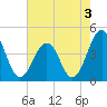 Riggins Ditch tide chart for Saturday, August 3, 2024