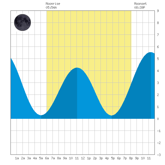 Riggins Ditch tide chart for Sunday, August 4, 2024