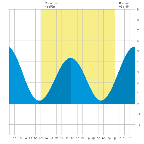 Riggins Ditch tide chart for Monday, August 5, 2024
