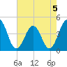 Riggins Ditch tide chart for Monday, August 5, 2024