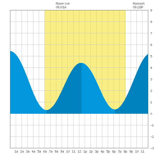 Riggins Ditch tide chart for Tuesday, August 6, 2024