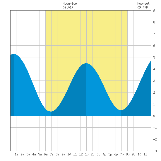 Riggins Ditch tide chart for Wednesday, August 7, 2024