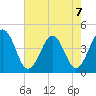 Riggins Ditch tide chart for Wednesday, August 7, 2024