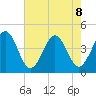 Riggins Ditch tide chart for Thursday, August 8, 2024