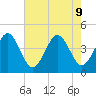 Riggins Ditch tide chart for Friday, August 9, 2024