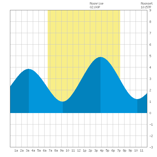 Riggins Ditch tide chart for Tuesday, September 10, 2024