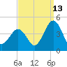 Riggins Ditch tide chart for Friday, September 13, 2024