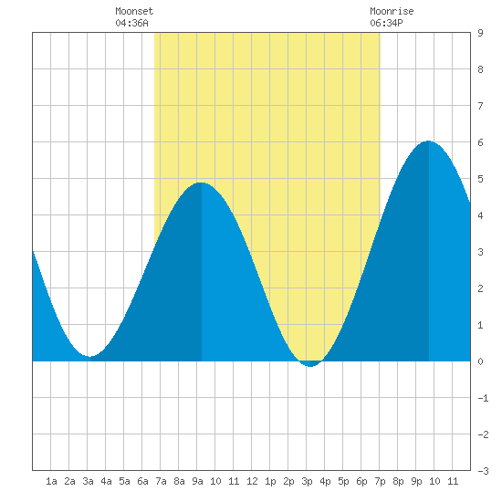Riggins Ditch tide chart for Monday, September 16, 2024
