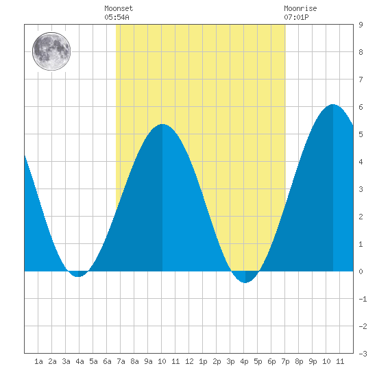 Riggins Ditch tide chart for Tuesday, September 17, 2024