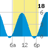 Riggins Ditch tide chart for Wednesday, September 18, 2024