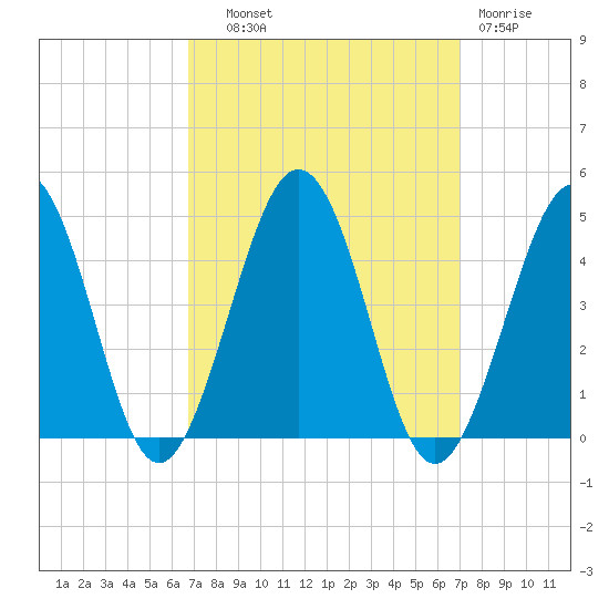 Riggins Ditch tide chart for Thursday, September 19, 2024