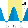 Riggins Ditch tide chart for Thursday, September 19, 2024