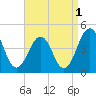Riggins Ditch tide chart for Sunday, September 1, 2024